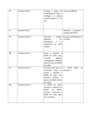28 Inicializa Slot 8 Termina o ajuste da 
modalidade de vídeo e 
configura os ajustes 
monocromáticos e de 
cor. 
Auto size DRAM 
29 Inicializa Slot 9 Inicializa e gerencia a 
memória do POST. 
2A Inicializa Slot 10 Inicializa o sistema 
diferente do 
barramento e os 
dispositivos de saída 
estática. 
Cancela a RAM baixa de 
512 KB. 
2B Inicializa Slot 11 Passa o controle a 
ROM do vídeo para 
executar alguma 
configuração requerida 
antes do teste de ROM 
do vídeo. 
2C Inicializa Slot 12 Processa tudo que for 
necessário antes de 
passar o controle a 
ROM do vídeo. Em 
seguida, procura e 
passa o controle a Rom 
do vídeo. 
A RAM falha no 
endereço 1. 
2D Inicializa Slot 13 A ROM do vídeo 
retornou o controle ao 
POST do BIOS. 
Executa e processa a 
ROM do vídeo após 
ter o controle. 
 