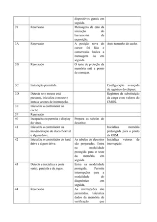 dispositivos gerais em 
seguida. 
39 Reservado Mensagens de erro da 
iniciação do 
barramento da 
exposição. 
3A Reservado A posição nova do 
cursor foi lida e 
conservada. Indica a 
mensagem da em 
seguida. 
Auto tamanho do cache. 
3B Reservado O teste de proteção da 
memória está a ponto 
de começar. 
3C Instalação permitida. Configuração avançada 
de registros do chipset. 
3D Detecta se o mouse está 
presente, inicializa o mouse e 
instala vetores de interrupção. 
Registros da substituição 
da carga com valores do 
CMOS. 
3E Inicializa o controlador do 
cachê. 
3F Reservado 
40 Incapacita ou permita o display 
do vírus. 
Prepara as tabelas do 
descritor. 
41 Inicializa o controlador da 
movimentação do disco flexível 
e algum drive. 
Inicializa memória 
prolongada para o piloto 
da ROM. 
42 Inicializa o controlador do hard 
drive e algum drive. 
As tabelas do descritor 
são preparadas. Entra 
na modalidade 
protegida para o teste 
da memória em 
seguida. 
Inicializa vetores de 
interrupção. 
43 Detecta e inicializa a porta 
serial, paralela e de jogos. 
Entra na modalidade 
protegida. Permite 
interrupções para a 
modalidade do 
diagnóstico em 
seguida. 
44 Reservado As interrupções são 
permitidas. Inicializa 
dados da memória de 
verificação que 
 