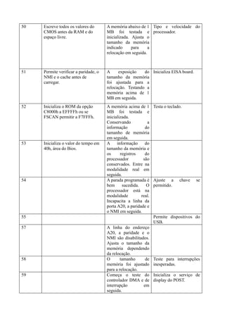 50   Escreve todos os valores do       A memória abaixo de 1 Tipo e velocidade do
     CMOS antes da RAM e do            MB foi testada e processador.
     espaço livre.                     inicializada. Ajusta o
                                       tamanho da memória
                                       indicado      para    a
                                       relocação em seguida.



51   Permite verificar a paridade, o   A     exposição    do Inicializa EISA board.
     NMI e o cache antes de            tamanho da memória
     carregar.                         foi ajustada para a
                                       relocação. Testando a
                                       memória acima de 1
                                       MB em seguida.
52   Inicializa o ROM da opção         A memória acima de 1 Testa o teclado.
     C8000h a EFFFFh ou se             MB foi testada e
     FSCAN permitir a F7FFFh.          inicializada.
                                       Conservando           a
                                       informação           do
                                       tamanho de memória
                                       em seguida.
53   Inicializa o valor do tempo em    A     informação     do
     40h, área do Bios.                tamanho da memória e
                                       os      registros    do
                                       processador         são
                                       conservados. Entre na
                                       modalidade real em
                                       seguida.
54                                     A parada programada é Ajuste a chave se
                                       bem      sucedida.    O permitido.
                                       processador está na
                                       modalidade         real.
                                       Incapacita a linha da
                                       porta A20, a paridade e
                                       o NMI em seguida.
55                                                              Permite dispositivos do
                                                                USB.
57                                     A linha do endereço
                                       A20, a paridade e o
                                       NMI são disabilitados.
                                       Ajusta o tamanho da
                                       memória dependendo
                                       da relocação.
58                                     O       tamanho      de Teste para interrupções
                                       memória foi ajustado inesperadas.
                                       para a relocação.
59                                     Começa o teste do Inicializa o serviço de
                                       controlador DMA e de display do POST.
                                       interrupção         em
                                       seguida.
 