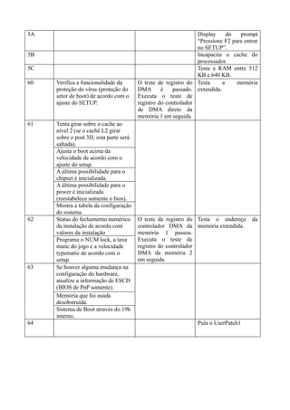 5A                                                              Display      do  prompt
                                                                “Pressione F2 para entrar
                                                                no SETUP”.
5B                                                              Incapacita o cache do
                                                                processador.
5C                                                              Testa a RAM entre 512
                                                                KB e 640 KB.
60   Verifica a funcionalidade da       O teste de registro do Testa       a    memória
     proteção do vírus (proteção do     DMA       é    passado. extendida.
     setor de boot) de acordo com o     Executa o teste de
     ajuste do SETUP.                   registro do controlador
                                        de DMA direto da
                                        memória 1 em seguida.
61   Tenta girar sobre o cache ao
     nível 2 (se o cachê L2 girar
     sobre o post 3D, esta parte será
     saltada).
     Ajusta o boot acima da
     velocidade de acordo com o
     ajuste do setup.
     A última possibilidade para o
     chipset é inicializada.
     A última possibilidade para o
     power é inicializada
     (reestabelece somente o bios).
     Mostra a tabela da configuração
     do sistema.
62   Status do fechamento numérico      O teste de registro do Testa o endereço       da
     da instalação de acordo com        controlador DMA da memória extendida.
     valores da instalação              memória 1 passou.
     Programa o NUM lock, a taxa        Executa o teste de
     matic do jogo e a velocidade       registro do controlador
     typematic de acordo com o          DMA da memória 2
     setup.                             em seguida.
63   Se houver alguma mudança na
     configuração do hardware,
     atualize a informação de ESCD
     (BIOS de PnP somente).
     Memória que foi usada
     desobstruída.
     Sistema de Boot através do 19h
     interno.
64                                                              Pula o UserPatch1
 