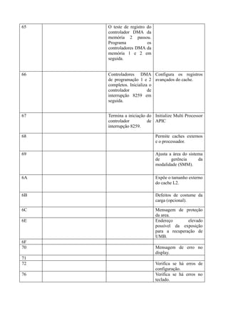 65   O teste de registro do
     controlador DMA da
     memória 2 passou.
     Programa            os
     controladores DMA da
     memória 1 e 2 em
     seguida.


66   Controladores DMA Configura os registros
     de programação 1 e 2 avançados do cache.
     completos. Inicializa o
     controlador          de
     interrupção 8259 em
     seguida.


67   Termina a iniciação do Initialize Multi Processor
     controlador         de APIC
     interrupção 8259.

68                            Permite caches externos
                              e o processador.

69                            Ajusta a área do sistema
                              de      gerência      da
                              modalidade (SMM).

6A                            Expõe o tamanho externo
                              do cache L2.

6B                            Defeitos de costume da
                              carga (opcional).

6C                            Mensagem de proteção
                              da area.
6E                            Endereço       elevado
                              possível da exposição
                              para a recuperação de
                              UMB.
6F
70                            Mensagem de erro no
                              display.
71
72                            Verifica se há erros de
                              configuração.
76                            Verifica se há erros no
                              teclado.
 