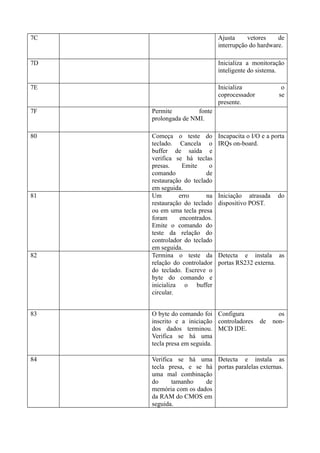7C                            Ajusta     vetores    de
                              interrupção do hardware.

7D                            Inicializa a monitoração
                              inteligente do sistema.

7E                            Inicializa              o
                              coprocessador          se
                              presente.
7F   Permite         fonte
     prolongada de NMI.

80   Começa o teste do        Incapacita o I/O e a porta
     teclado. Cancela o       IRQs on-board.
     buffer de saída e
     verifica se há teclas
     presas.    Emite     o
     comando             de
     restauração do teclado
     em seguida.
81   Um        erro      na   Iniciação atrasada     do
     restauração do teclado   dispositivo POST.
     ou em uma tecla presa
     foram     encontrados.
     Emite o comando do
     teste da relação do
     controlador do teclado
     em seguida.
82   Termina o teste da       Detecta e instala as
     relação do controlador   portas RS232 externa.
     do teclado. Escreve o
     byte do comando e
     inicializa o buffer
     circular.


83   O byte do comando foi Configura                 os
     inscrito e a iniciação controladores     de   non-
     dos dados terminou. MCD IDE.
     Verifica se há uma
     tecla presa em seguida.

84   Verifica se há uma Detecta e instala as
     tecla presa, e se há portas paralelas externas.
     uma mal combinação
     do      tamanho   de
     memória com os dados
     da RAM do CMOS em
     seguida.
 