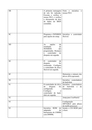 8B   A primeira mensagem Testa e inicializa         o
     de tela foi indicada. mouse PS/2.
     Executa e verifica o
     mouse PS/2, e verifica
     o alocamento da área
     de dados do BIOS
     extendido.




8C   Programa o WINBIOS Inicializa o controlador
     para opções de setup. flexível.



8D   As       opções      da
     instalação           de
     WINBIOS            são
     programadas. Restaura
     o     controlador    de
     disquete em seguida.


8E   O     controlador     de
     disquete             foi
     restaurado. Configura
     o controlador do disco
     flexível em seguida.

8F                              Dertemina o número dos
                                drives ATA (opcional).

90                          Inicializa controladores
                            de hard-disk.
91   O controlador do drive Inicializa controladores
     de     disquete    foi de hard-disk e de
     configurado.           barramento.
     Configura            o
     controlador do hard-
     disk em seguida.
92                          Jump para UserPatch2

93                        Configuração
                          MPTABLE para placas
                          do mullti-processor.
95   Inicializa ROM do Instala o CD ROM para
     adaptador         do o boot.
     barramento de C8000h
     com D8000h.
 