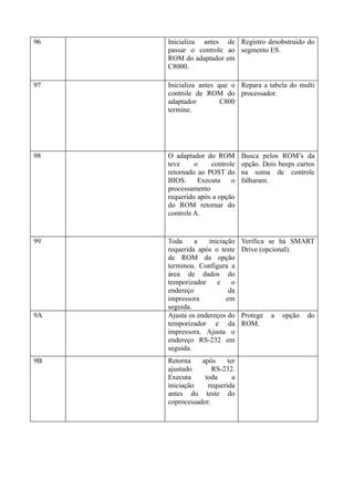 96   Inicializa antes de Registro desobstruído do
     passar o controle ao segmento ES.
     ROM do adaptador em
     C8000.

97   Inicializa antes que o Repara a tabela do multi
     controle de ROM do processador.
     adaptador         C800
     termine.




98   O adaptador do ROM        Busca pelos ROM’s da
     teve     o    controle    opção. Dois beeps curtos
     retornado ao POST do      na soma de controle
     BIOS.     Executa    o    falharam.
     processamento
     requerido após a opção
     do ROM retornar do
     controle A.


99   Toda     a    iniciação   Verifica se há SMART
     requerida após o teste    Drive (opcional).
     de ROM da opção
     terminou. Configura a
     área de dados do
     temporizador     e    o
     endereço             da
     impressora          em
     seguida.
9A   Ajusta os endereços do    Protege   a   opção   do
     temporizador e da         ROM.
     impressora. Ajusta o
     endereço RS-232 em
     seguida.
9B   Retorna    após     ter
     ajustado       RS-232.
     Executa     toda      a
     iniciação    requerida
     antes do teste do
     coprocessador.
 