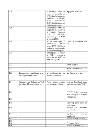 A8                                    A iniciação antes de Apague o alerta F2.
                                      passar o controle ao
                                      ROM do adaptador em
                                      E000hm é terminada.
                                      Passe o controle ao
                                      ROM do adaptador em
                                      E000h em seguida.
A9                                    Retornado do ROM do
                                      adaptador no controle
                                      de E000h. Executar
                                      toda     a    iniciação
                                      requerida após o ROM
                                      da opção E000.
AA                                    A iniciação após o Chave de varredura para
                                      controle do ROM da F2.
                                      opção E000 terminou.
                                      Indique a configuração
                                      de sistema em seguida.
AB                                    Uncompress os dados
                                      de DMI e executa a
                                      iniciação do POST de
                                      DMI em seguida.

AC                                                              Enter SETUP
AE                                                             Sinal desobstruído      do
                                                               boot.
B0   Protegendo a modalidade se as    A configuração        de Verifica se há erros.
     interrupções ocorrerem.          sistema é indicada.


B1   Se ocorrer um disfarce no NMI,   Copia algum código Informe RomPilot sobre
     pressione F1 para incapacitar.   nas áreas específicas a extremidade do POST.



B2                                                              O POST é feito – prepara
                                                                para carregar o sistema
                                                                operacional.
B3
B4                                                              Um beep curto antes do
                                                                carregador.
B5                                                              Termina o QuietBoot
                                                                (opcional).

B6                                                              Verifica o password
                                                                (opcional)
B7                                                              Inicializa o ACPI BIOS.
B8
B9                                                              Prepara o Boot.
BA                                                              Inicializa o SMBIOS.
 