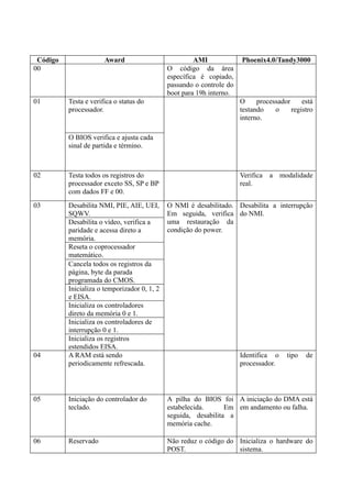 Código                Award                           AMI             Phoenix4.0/Tandy3000
00                                            O código da área
                                              específica é copiado,
                                              passando o controle do
                                              boot para 19h interno.
01        Testa e verifica o status do                                 O     processador     está
          processador.                                                 testando    o     registro
                                                                       interno.

          O BIOS verifica e ajusta cada
          sinal de partida e término.



02        Testa todos os registros do                                  Verifica a modalidade
          processador exceto SS, SP e BP                               real.
          com dados FF e 00.
03        Desabilita NMI, PIE, AIE, UEI,      O NMI é desabilitado. Desabilita a interrupção
          SQWV.                               Em seguida, verifica do NMI.
          Desabilita o vídeo, verifica a      uma restauração da
          paridade e acessa direto a          condição do power.
          memória.
          Reseta o coprocessador
          matemático.
          Cancela todos os registros da
          página, byte da parada
          programada do CMOS.
          Inicializa o temporizador 0, 1, 2
          e EISA.
          Inicializa os controladores
          direto da memória 0 e 1.
          Inicializa os controladores de
          interrupção 0 e 1.
          Inicializa os registros
          estendidos EISA.
04        A RAM está sendo                                             Identifica o    tipo   de
          periodicamente refrescada.                                   processador.




05        Iniciação do controlador do         A pilha do BIOS foi A iniciação do DMA está
          teclado.                            estabelecida.      Em em andamento ou falha.
                                              seguida, desabilita a
                                              memória cache.

06        Reservado                           Não reduz o código do Inicializa o hardware do
                                              POST.                 sistema.
 