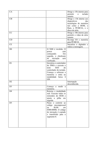 CA                               Dirige o 15h interno para
                                 permitir     o    teclado
                                 remoto.
CB                               Dirige o 13h interno aos
                                 dispositivos          das
                                 tecnologias de memória
                                 tais como a ROM, a
                                 Ram, o PCMCIA, e o
                                 disco de série.
CC                               Dirige o 10h interno para
                                 permitir o vídeo de série
                                 remoto.
CD                               Re-map I/O e memória
                                 para PCMCIA
CE                               Inicializa o digitador e
                                 indica a mensagem.
D0   O NMI é inválido. O
     power                está
     começando.           Em
     seguida, o checksum
     de     iniciação    será
     verificado.
D1   Inicializa o controlador
     do DMA e executa o
     teste      BAT        do
     controlador do teclado.
     Começa a refrescar a
     memória e entra na
     modalidade baixa 4
     GB.
D2                               Interrupção
                                 desconhecida.
D3   Começa a medir a
     memória.
D4   Retorna a modalidade
     real. Executa todos os
     remendos do OEM e
     ajusta a pilha em
     seguida.
D5   Passa o controle ao
     código uncompressed
     na       RAM        em
     E000:0000h. O código
     de iniciação é copiado
     e transferido para o
     segmento 0.
 