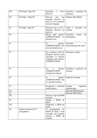 ED   ED Setup - Page ED        Inicializa   o   drive Inicializa o tamanho da
                               flexível.              memória.
EE   EE Setup – Page EE        Procura      por    um Shadow Boot Block
                               disquete flexível no
                               drive A e lê o primeiro
                               setor do disquete.
EF   EF Setup - Page EF        Ocorreu erro ao ler o   Testa a    memória   do
                               disquete flexível no    sistema.
                               drive A.
F0                             Busca pelo arquivo      Inicializa vetores   da
                               AMIBOOT.ROM no          interrupção.
                               diretório raiz.

F1                             O                arquivo Inicializa   o
                               AMIBOOT.ROM não funcionamento do clock.
                               está no diretório raiz.

F2                             Lê e analisa o FAT do Inicializa o video.
                               disquete flexível para
                               encontrar os clusters
                               ocupados pelo arquivo
                               AMIBOOT.ROM.


F3                             Lê       o      arquivo Inicializa a gerência do
                               AMIBOOT.ROM             sistema.
                               clusters por clusters.

F4                             O              arquivo Saída de um beep.
                               AMIBOOT.ROM não
                               é o tamanho correto.

F5                             Incapacita a memória Grande         segmento
                               cache interna.        desobstruído.
F6                                                   Boot do DOS pequeno.
F7                                                   Boot do DOS cheio.
FB                             Detecta o tipo de ROM
                               do flash.
FC                             Apaga a ROM do
                               flash.
FD                             Programa a ROM do
                               flash.
FF   Tentativa interna de 19   A programação da
     carregadores.             ROM do flash é bem
                               sucedida. Em seguida,
                               reinicia o BIOS do
                               sistema.
 