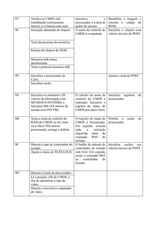 07   Verifica se CMOS está              Inicializa            o   Desabilita a imagem e
     trabalhando corretamente,          processador e a área de   executa o código do
     detecta se a bateria está ruim.    dados do mesmo.           ROM.
08   Iniciação adiantada do chipset.    A soma do controle do     Inicializa o chipset com
                                        CMOS é computada.         valores iniciais do POST.

     Teste da presença da memória.

     Rotinas do chipset do OEM.

     Memória 64K baixa
     desobstruída.
     Testa a primeira memória 64K.

09   Inicializa o processador de                                  Ajusta o sinal do POST.
     Cyrix.
     Inicializa cache.


0A   Inicializa os primeiros 120        O cálculo da soma de Inicializa registros       do
     vetores da interrupção com         controle do CMOS é processador.
     SPURIOUS-INT-HDRL e                realizado. Inicializa o
     inicializa 00h-1Fh interno de      registro do status do
     acordo com INT-TBL.                CMOS por data e hora.

0B   Testa a soma do controle da      O registro do status do     Permite o cache       do
     RAM do CMOS, se for ruim,        CMOS é inicializado.        processador.
     ou a chave INS estiver           Em seguida, executa
     pressionada, carrega o defeito.  toda     a    iniciação
                                      requerida antes do
                                      comando BAT do
                                      teclado.
0C   Detecta o tipo de controlador do O buffer da entrada do      Inicializa caches aos
     teclado.                         controlador do teclado      valores iniciais do POST.
     Ajusta o status de NUM-LOCK. está livre. Em seguida,
                                      emite o comando BAT
                                      ao controlador do
                                      teclado.


0D   Detecta o clock do processador.
     Lê a posição 14h do CMOS, a
     fim de identificar o tipo de
     vídeo.
     Detecta e inicializa o adaptador
     de vídeo.
 