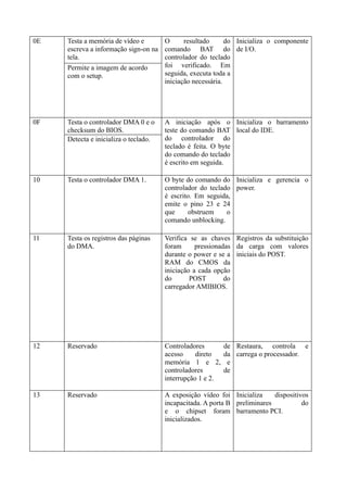 0E   Testa a memória de vídeo e      O      resultado      do Inicializa o componente
     escreva a informação sign-on na comando BAT do de I/O.
     tela.                           controlador do teclado
     Permite a imagem de acordo      foi verificado. Em
     com o setup.                    seguida, executa toda a
                                     iniciação necessária.




0F   Testa o controlador DMA 0 e o     A iniciação após o Inicializa o barramento
     checksum do BIOS.                 teste do comando BAT local do IDE.
     Detecta e inicializa o teclado.   do controlador do
                                       teclado é feita. O byte
                                       do comando do teclado
                                       é escrito em seguida.

10   Testa o controlador DMA 1.        O byte do comando do Inicializa e gerencia o
                                       controlador do teclado power.
                                       é escrito. Em seguida,
                                       emite o pino 23 e 24
                                       que     obstruem     o
                                       comando unblocking.

11   Testa os registros das páginas    Verifica se as chaves Registros da substituição
     do DMA.                           foram      pressionadas da carga com valores
                                       durante o power e se a iniciais do POST.
                                       RAM do CMOS da
                                       iniciação a cada opção
                                       do       POST        do
                                       carregador AMIBIOS.




12   Reservado                         Controladores        de Restaura, controla e
                                       acesso     direto    da carrega o processador.
                                       memória 1 e 2,        e
                                       controladores        de
                                       interrupção 1 e 2.

13   Reservado                         A exposição vídeo foi Inicializa     dispositivos
                                       incapacitada. A porta B preliminares           do
                                       e o chipset foram barramento PCI.
                                       inicializados.
 