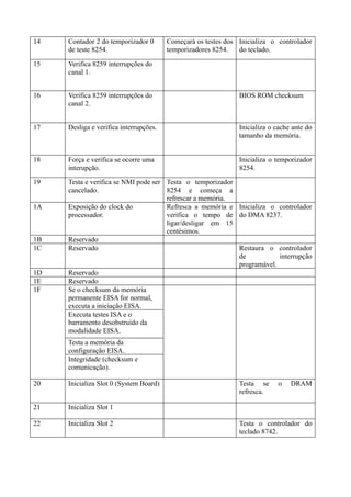 14   Contador 2 do temporizador 0       Começará os testes dos Inicializa o controlador
     de teste 8254.                     temporizadores 8254.   do teclado.

15   Verifica 8259 interrupções do
     canal 1.


16   Verifica 8259 interrupções do                             BIOS ROM checksum
     canal 2.


17   Desliga e verifica interrupções.                          Inicializa o cache ante do
                                                               tamanho da memória.


18   Força e verifica se ocorre uma                            Inicializa o temporizador
     interupção.                                               8254.

19   Testa e verifica se NMI pode ser Testa o temporizador
     cancelado.                       8254 e começa a
                                      refrescar a memória.
1A   Exposição do clock do            Refresca a memória e Inicializa o controlador
     processador.                     verifica o tempo de do DMA 8237.
                                      ligar/desligar em 15
                                      centésimos.
1B   Reservado
1C   Reservado                                             Restaura o controlador
                                                           de           interrupção
                                                           programável.
1D   Reservado
1E   Reservado
1F   Se o checksum da memória
     permanente EISA for normal,
     executa a iniciação EISA.
     Executa testes ISA e o
     barramento desobstruído da
     modalidade EISA.
     Testa a memória da
     configuração EISA.
     Integridade (checksum e
     comunicação).

20   Inicializa Slot 0 (System Board)                          Testa se     o    DRAM
                                                               refresca.

21   Inicializa Slot 1

22   Inicializa Slot 2                                         Testa o controlador do
                                                               teclado 8742.
 