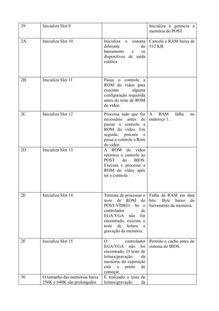 29   Inicializa Slot 9                                       Inicializa e gerencia a
                                                             memória do POST.

2A   Inicializa Slot 10             Inicializa o sistema Cancela a RAM baixa de
                                    diferente          do 512 KB.
                                    barramento     e   os
                                    dispositivos de saída
                                    estática.



2B   Inicializa Slot 11             Passa o controle a
                                    ROM do vídeo para
                                    executar        alguma
                                    configuração requerida
                                    antes do teste de ROM
                                    do vídeo.
2C   Inicializa Slot 12             Processa tudo que for A RAM           falha   no
                                    necessário antes de endereço 1.
                                    passar o controle a
                                    ROM do vídeo. Em
                                    seguida, procura e
                                    passa o controle a Rom
                                    do vídeo.
2D   Inicializa Slot 13             A ROM do vídeo
                                    retornou o controle ao
                                    POST       do    BIOS.
                                    Executa e processa a
                                    ROM do vídeo após
                                    ter o controle.



2E   Inicializa Slot 14             Termina de processar o Falha da RAM em data
                                    teste de ROM do bits. Byte baixo do
                                    POST-VÍDEO. Se o barramento da memória.
                                    controlador        de
                                    EGA/VGA não for
                                    encontrado, executa o
                                    teste de leitura e
                                    gravação da memória.

2F   Inicializa Slot 15             O           controlador Permite o cache antes do
                                    EGA/VGA não foi sistema do BIOS.
                                    encontrado. O teste de
                                    leitura/gravação     da
                                    memória da exposição
                                    está a ponto de
                                    começar.
30   O tamanho das memórias baixa   É realizado o teste de
     256K e 640K são prolongados    leitura/gravação     da
 