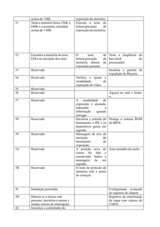 acima de 1MB.                     exposição da memória.
31   Testa a memória baixa 256K a      Executa o teste de
     640K e a memória estendida        leitura/gravação   da
     acima de 1 MB.                    exposição da memória.




32   Encontra a memória do teste       O         teste     de Testa a freqüência do
     EISA na iniciação dos slots.      leitura/gravação    da bus-clock             do
                                       memória alterna da processador.
                                       exposição passada.
33   Reservado                                                Incializa o gerente da
                                                              expedição de Phoenix.
34   Reservado                         Verifica e ajusta a
                                       modalidade          de
                                       exposição do vídeo.
35   Reservado
36   Reservado                                                 Aquece no start e fecha-
                                                               o.
37   Reservado                         A modalidade         de
                                       exposição é ajustada,
                                       indicando             a
                                       informação       quando
                                       carregar.
38   Reservado                         Inicializa a entrada do Protege o sistema ROM
                                       barramento, o IPL e os do BIOS.
                                       dispositivos gerais em
                                       seguida.
39   Reservado                         Mensagens de erro da
                                       iniciação            do
                                       barramento           da
                                       exposição.
3A   Reservado                         A posição nova do Auto tamanho do cache.
                                       cursor foi lida e
                                       conservada. Indica a
                                       mensagem da em
                                       seguida.
3B   Reservado                         O teste de proteção da
                                       memória está a ponto
                                       de começar.



3C   Instalação permitida.                                     Configuração avançada
                                                               de registros do chipset.
3D   Detecta se o mouse está                                   Registros da substituição
     presente, inicializa o mouse e                            da carga com valores do
     instala vetores de interrupção.                           CMOS.
3E   Inicializa o controlador do
 
