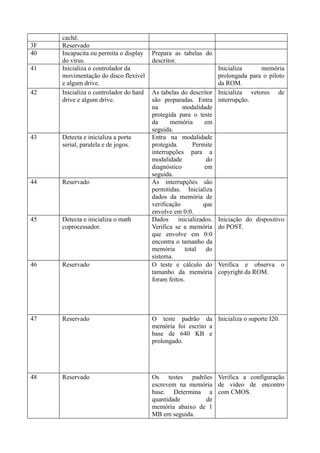 cachê.
3F   Reservado
40   Incapacita ou permita o display    Prepara as tabelas do
     do vírus.                          descritor.
41   Inicializa o controlador da                                Inicializa     memória
     movimentação do disco flexível                             prolongada para o piloto
     e algum drive.                                             da ROM.
42   Inicializa o controlador do hard   As tabelas do descritor Inicializa vetores de
     drive e algum drive.               são preparadas. Entra interrupção.
                                        na          modalidade
                                        protegida para o teste
                                        da     memória      em
                                        seguida.
43   Detecta e inicializa a porta       Entra na modalidade
     serial, paralela e de jogos.       protegida.      Permite
                                        interrupções para a
                                        modalidade           do
                                        diagnóstico         em
                                        seguida.
44   Reservado                          As interrupções são
                                        permitidas. Inicializa
                                        dados da memória de
                                        verificação        que
                                        envolve em 0:0.
45   Detecta e inicializa o math        Dados inicializados. Iniciação do dispositivo
     coprocessador.                     Verifica se a memória do POST.
                                        que envolve em 0:0
                                        encontra o tamanho da
                                        memória      total  do
                                        sistema.
46   Reservado                          O teste e cálculo do Verifica e observa o
                                        tamanho da memória copyright da ROM.
                                        foram feitos.




47   Reservado                          O teste padrão da Inicializa o suporte I20.
                                        memória foi escrito a
                                        base de 640 KB e
                                        prolongado.




48   Reservado                          Os testes padrões Verifica a configuração
                                        escrevem na memória de vídeo de encontro
                                        base. Determina a com CMOS.
                                        quantidade       de
                                        memória abaixo de 1
                                        MB em seguida.
 