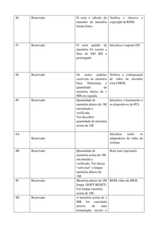 46 Reservado O teste e cálculo do 
tamanho da memória 
foram feitos. 
Verifica e observa o 
copyright da ROM. 
47 Reservado O teste padrão da 
memória foi escrito a 
base de 640 KB e 
prolongado. 
Inicializa o suporte I20. 
48 Reservado Os testes padrões 
escrevem na memória 
base. Determina a 
quantidade de 
memória abaixo de 1 
MB em seguida. 
Verifica a configuração 
de vídeo de encontro 
com CMOS. 
49 Reservado Quantidade de 
memória abaixo de 1M 
encontrada e 
verificada. 
Vai descobrir 
quantidade de memória 
acima de 1M. 
Inicializa o barramento e 
os dispositivos do PCI. 
4A 
Reservado 
Inicializa todos os 
adaptadores de vídeo do 
sistema. 
4B Reservado Quantidade de 
memória acima de 1M 
encontrada e 
verificada. Vai checar 
“soft reset” e limpar 
memória abaixo de 
1M. 
Boot start (opcional). 
4C Reservado Memória abaixo de 1M 
limpa. (SOFT RESET) 
Vai limpar memória 
acima de 1M. 
ROM vídeo do BIOS. 
4D Reservado A memória acima de 1 
MB foi cancelada 
através de uma 
restauração, exceto o 
 