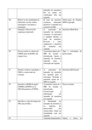 tamanho de memória. 
Irá ao ponto de 
verificação 52h em 
seguida. 
4E Reboot se for modalidade do 
fabricante. Se não, indica 
mensagens e incorpora a 
instalação. 
O teste da memória 
começou, indicando 
primeiro o tamanho da 
memória 64 KB. 
Observação do Display 
BIOS copyright. 
4F Pergunta o Password de 
segurança (opcional). 
A exposição do 
tamanho da memória 
começou. A exposição 
é updated durante o 
teste da memória. 
Executa o teste 
seqüencial e aleatório 
da memória em 
seguida. 
Inicializa Multi Boot. 
50 Escreve todos os valores do 
CMOS antes da RAM e do 
espaço livre. 
A memória abaixo de 1 
MB foi testada e 
inicializada. Ajusta o 
tamanho da memória 
indicado para a 
relocação em seguida. 
Tipo e velocidade do 
processador. 
51 Permite verificar a paridade, o 
NMI e o cache antes de 
carregar. 
A exposição do 
tamanho da memória 
foi ajustada para a 
relocação. Testando a 
memória acima de 1 
MB em seguida. 
Inicializa EISA board. 
52 Inicializa o ROM da opção 
C8000h a EFFFFh ou se 
FSCAN permitir a F7FFFh. 
A memória acima de 1 
MB foi testada e 
inicializada. 
Conservando a 
informação do 
tamanho de memória 
em seguida. 
Testa o teclado. 
53 Inicializa o valor do tempo em 
40h, área do Bios. 
A informação do 
tamanho da memória e 
os registros do 
processador são 
conservados. Entre na 
modalidade real em 
seguida. 
54 A parada programada é Ajuste a chave se 
 