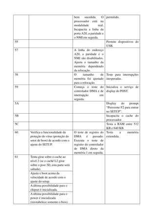 bem sucedida. O 
processador está na 
modalidade real. 
Incapacita a linha da 
porta A20, a paridade e 
o NMI em seguida. 
permitido. 
55 Permite dispositivos do 
USB. 
57 A linha do endereço 
A20, a paridade e o 
NMI são disabilitados. 
Ajusta o tamanho da 
memória dependendo 
da relocação. 
58 O tamanho de 
memória foi ajustado 
para a relocação. 
Teste para interrupções 
inesperadas. 
59 Começa o teste do 
controlador DMA e de 
interrupção em 
seguida. 
Inicializa o serviço de 
display do POST. 
5A Display do prompt 
“Pressione F2 para entrar 
no SETUP”. 
5B Incapacita o cache do 
processador. 
5C Testa a RAM entre 512 
KB e 640 KB. 
60 Verifica a funcionalidade da 
proteção do vírus (proteção do 
setor de boot) de acordo com o 
ajuste do SETUP. 
O teste de registro do 
DMA é passado. 
Executa o teste de 
registro do controlador 
de DMA direto da 
memória 1 em seguida. 
Testa a memória 
extendida. 
Tenta girar sobre o cache ao 
nível 2 (se o cachê L2 girar 
sobre o post 3D, esta parte será 
saltada). 
Ajusta o boot acima da 
velocidade de acordo com o 
ajuste do setup. 
A última possibilidade para o 
chipset é inicializada. 
61 
A última possibilidade para o 
power é inicializada 
(reestabelece somente o bios). 
 