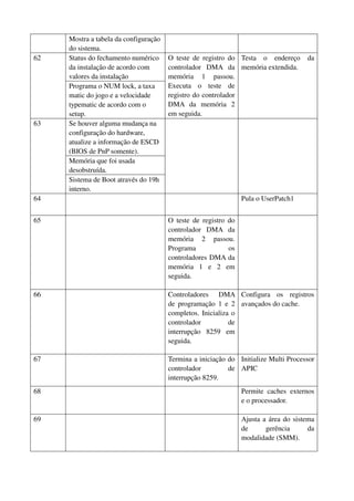 Mostra a tabela da configuração 
do sistema. 
Status do fechamento numérico 
da instalação de acordo com 
valores da instalação 
62 
Programa o NUM lock, a taxa 
matic do jogo e a velocidade 
typematic de acordo com o 
setup. 
O teste de registro do 
controlador DMA da 
memória 1 passou. 
Executa o teste de 
registro do controlador 
DMA da memória 2 
em seguida. 
Testa o endereço da 
memória extendida. 
Se houver alguma mudança na 
configuração do hardware, 
atualize a informação de ESCD 
(BIOS de PnP somente). 
Memória que foi usada 
desobstruída. 
63 
Sistema de Boot através do 19h 
interno. 
64 Pula o UserPatch1 
65 O teste de registro do 
controlador DMA da 
memória 2 passou. 
Programa os 
controladores DMA da 
memória 1 e 2 em 
seguida. 
66 Controladores DMA 
de programação 1 e 2 
completos. Inicializa o 
controlador de 
interrupção 8259 em 
seguida. 
Configura os registros 
avançados do cache. 
67 Termina a iniciação do 
controlador de 
interrupção 8259. 
Initialize Multi Processor 
APIC 
68 Permite caches externos 
e o processador. 
69 Ajusta a área do sistema 
de gerência da 
modalidade (SMM). 
 