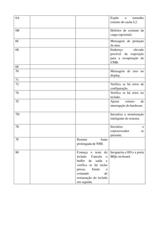 6A Expõe o tamanho 
externo do cache L2. 
6B Defeitos de costume da 
carga (opcional). 
6C Mensagem de proteção 
da area. 
6E Endereço elevado 
possível da exposição 
para a recuperação de 
UMB. 
6F 
70 Mensagem de erro no 
display. 
71 
72 Verifica se há erros de 
configuração. 
76 Verifica se há erros no 
teclado. 
7C Ajusta vetores de 
interrupção do hardware. 
7D Inicializa a monitoração 
inteligente do sistema. 
7E Inicializa o 
coprocessador se 
presente. 
7F Permite fonte 
prolongada de NMI. 
80 Começa o teste do 
teclado. Cancela o 
buffer de saída e 
verifica se há teclas 
presas. Emite o 
comando de 
restauração do teclado 
em seguida. 
Incapacita o I/O e a porta 
IRQs on-board. 
 