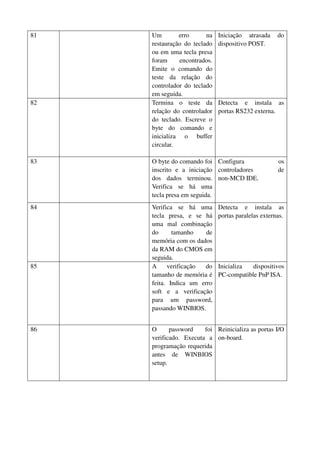 81 Um erro na 
restauração do teclado 
ou em uma tecla presa 
foram encontrados. 
Emite o comando do 
teste da relação do 
controlador do teclado 
em seguida. 
Iniciação atrasada do 
dispositivo POST. 
82 Termina o teste da 
relação do controlador 
do teclado. Escreve o 
byte do comando e 
inicializa o buffer 
circular. 
Detecta e instala as 
portas RS232 externa. 
83 O byte do comando foi 
inscrito e a iniciação 
dos dados terminou. 
Verifica se há uma 
tecla presa em seguida. 
Configura os 
controladores de 
non-MCD IDE. 
84 Verifica se há uma 
tecla presa, e se há 
uma mal combinação 
do tamanho de 
memória com os dados 
da RAM do CMOS em 
seguida. 
Detecta e instala as 
portas paralelas externas. 
85 A verificação do 
tamanho de memória é 
feita. Indica um erro 
soft e a verificação 
para um password, 
passando WINBIOS. 
Inicializa dispositivos 
PC-compatible PnP ISA. 
86 O password foi 
verificado. Executa a 
programação requerida 
antes de WINBIOS 
setup. 
Reinicializa as portas I/O 
on-board. 
 