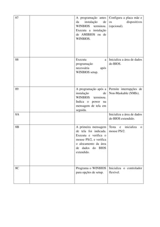 87 A programação antes 
da instalação de 
WINBIOS terminou. 
Executa a instalação 
de AMIBIOS ou de 
WINBIOS. 
Configura a placa mãe e 
os dispositivos 
(opcional). 
88 Executa a 
programação 
necessária após 
WINBIOS setup. 
Inicializa a área de dados 
do BIOS. 
89 A programação após a 
instalação de 
WINBIOS terminou. 
Indica o power na 
mensagem de tela em 
seguida. 
Permite interrupções de 
Non-Maskable (NMIs). 
8A Inicializa a área de dados 
do BIOS extendido. 
8B A primeira mensagem 
de tela foi indicada. 
Executa e verifica o 
mouse PS/2, e verifica 
o alocamento da área 
de dados do BIOS 
extendido. 
Testa e inicializa o 
mouse PS/2. 
8C Programa o WINBIOS 
para opções de setup. 
Inicializa o controlador 
flexível. 
 