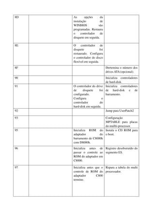 8D As opções da 
instalação de 
WINBIOS são 
programadas. Restaura 
o controlador de 
disquete em seguida. 
8E O controlador de 
disquete foi 
restaurado. Configura 
o controlador do disco 
flexível em seguida. 
8F Dertemina o número dos 
drives ATA (opcional). 
90 Inicializa controladores 
de hard-disk. 
91 O controlador do drive 
de disquete foi 
configurado. 
Configura o 
controlador do 
hard-disk em seguida. 
Inicializa controladores 
de hard-disk e de 
barramento. 
92 Jump para UserPatch2 
93 Configuração 
MPTABLE para placas 
do mullti-processor. 
95 Inicializa ROM do 
adaptador do 
barramento de C8000h 
com D8000h. 
Instala o CD ROM para 
o boot. 
96 Inicializa antes de 
passar o controle ao 
ROM do adaptador em 
C8000. 
Registro desobstruído do 
segmento ES. 
97 Inicializa antes que o 
controle de ROM do 
adaptador C800 
termine. 
Repara a tabela do multi 
processador. 
 