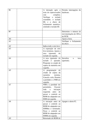 9E A iniciação após o 
teste do coprocessador 
está completa. 
Verifique o teclado 
extendido, o teclado 
ID, e a chave de 
fechamento numérico, 
emitindo o teclado ID. 
Permite interrupções do 
hardware. 
9F Determine o número de 
movimentações de ATA e 
de SCSI. 
A0 Ajuste a hora. 
A1 Verifique o fechamento 
da chave. 
A2 Indica todo o erro leve. 
A3 A exposição de erro 
leve terminou. Ajuste a 
taxa typematic do 
teclado em seguida. 
A4 A taxa typematic do 
teclado é ajustada. 
Programe os estado de 
espera da memória em 
seguida. 
Inicialize a taxa 
typematic. 
A5 A programação do 
estado de espera da 
memória termina. 
Cancele a tela. Permita 
a paridade e o NMI em 
seguida. 
A7 NMI e a paridade são 
permitidos. Execute 
toda a iniciação 
requerida antes de 
passar o controle ao 
ROM do adaptador em 
E000 em seguida. 
A8 A iniciação antes de 
passar o controle ao 
ROM do adaptador em 
E000hm é terminada. 
Passe o controle ao 
ROM do adaptador em 
E000h em seguida. 
Apague o alerta F2. 
A9 Retornado do ROM do 
 