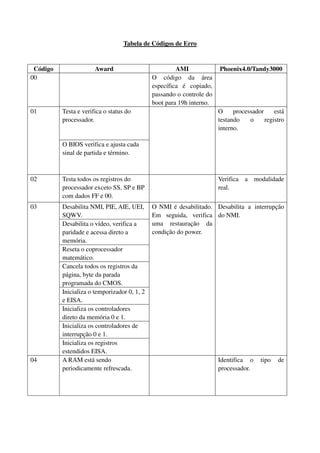 Tabela de Códigos de Erro 
Código Award AMI Phoenix4.0/Tandy3000 
00 O código da área 
específica é copiado, 
passando o controle do 
boot para 19h interno. 
Testa e verifica o status do 
processador. 
01 
O BIOS verifica e ajusta cada 
sinal de partida e término. 
O processador está 
testando o registro 
interno. 
02 Testa todos os registros do 
processador exceto SS, SP e BP 
com dados FF e 00. 
Verifica a modalidade 
real. 
Desabilita NMI, PIE, AIE, UEI, 
SQWV. 
Desabilita o vídeo, verifica a 
paridade e acessa direto a 
memória. 
Reseta o coprocessador 
matemático. 
Cancela todos os registros da 
página, byte da parada 
programada do CMOS. 
Inicializa o temporizador 0, 1, 2 
e EISA. 
Inicializa os controladores 
direto da memória 0 e 1. 
Inicializa os controladores de 
interrupção 0 e 1. 
03 
Inicializa os registros 
estendidos EISA. 
O NMI é desabilitado. 
Em seguida, verifica 
uma restauração da 
condição do power. 
Desabilita a interrupção 
do NMI. 
04 A RAM está sendo 
periodicamente refrescada. 
Identifica o tipo de 
processador. 
 