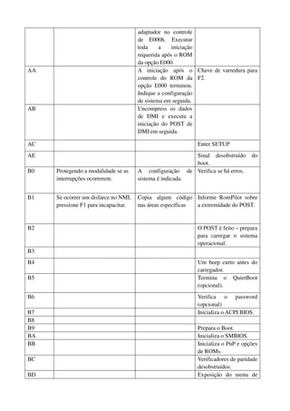 adaptador no controle 
de E000h. Executar 
toda a iniciação 
requerida após o ROM 
da opção E000. 
AA A iniciação após o 
controle do ROM da 
opção E000 terminou. 
Indique a configuração 
de sistema em seguida. 
Chave de varredura para 
F2. 
AB Uncompress os dados 
de DMI e executa a 
iniciação do POST de 
DMI em seguida. 
AC Enter SETUP 
AE Sinal desobstruído do 
boot. 
B0 Protegendo a modalidade se as 
interrupções ocorrerem. 
A configuração de 
sistema é indicada. 
Verifica se há erros. 
B1 Se ocorrer um disfarce no NMI, 
pressione F1 para incapacitar. 
Copia algum código 
nas áreas específicas 
Informe RomPilot sobre 
a extremidade do POST. 
B2 O POST é feito – prepara 
para carregar o sistema 
operacional. 
B3 
B4 Um beep curto antes do 
carregador. 
B5 Termina o QuietBoot 
(opcional). 
B6 Verifica o password 
(opcional) 
B7 Inicializa o ACPI BIOS. 
B8 
B9 Prepara o Boot. 
BA Inicializa o SMBIOS. 
BB Inicializa o PnP e opções 
de ROMs. 
BC Verificadores de paridade 
desobstruídos. 
BD Exposição do menu de 
 