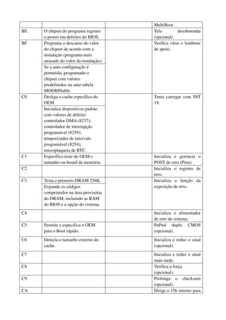 MultiBoot. 
BE O chipset do programa registro 
o power em defeitos do BIOS. 
Tela desobstruída 
(opcional). 
Programa o descanso do valor 
do chipset de acordo com a 
instalação (programa mais 
atrasado do valor da instalação). 
BF 
Se a auto configuração é 
permitida, programado o 
chipset com valores 
predefinidos na auto tabela 
MODBINable. 
Verifica vírus e lembrete 
de apoio. 
Desliga o cache específico do 
OEM. 
C0 
Inicializa dispositivos padrão 
com valores de defeito: 
controlador DMA (8237); 
controlador de interrupção 
programável (8259); 
temporizador de intervalo 
programável (8254); 
microplaqueta de RTC. 
Tenta carregar com INT 
19. 
C1 Específico teste do OEM e 
tamanho on-board da memória. 
Inicializa e gerencia o 
POST de erro (Pem). 
C2 Inicializa o registro de 
erro. 
C3 Testa o primeiro DRAM 256K. 
Expande os códigos 
comprimidos na área provisória 
do DRAM, incluindo as RAM 
do BIOS e a opção do sistema. 
Inicializa a função da 
exposição de erro. 
C4 Inicializa o alimentador 
de erro do sistema. 
C5 Permite e especifica o OEM 
para o Boot rápido. 
PnPnd duplo CMOS 
(opcional). 
C6 Detecta o tamanho externo do 
cache. 
Inicializa e reduz o sinal 
(opcional). 
C7 Inicializa e reduz o sinal 
mais tarde. 
C8 Verifica a força 
(opcional). 
C9 Prolonga o checksum 
(opcional). 
CA Dirige o 15h interno para 
 