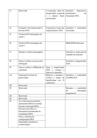 13 Reservado A exposição vídeo foi 
incapacitada. A porta B 
e o chipset foram 
inicializados. 
Inicializa dispositivos 
preliminares do 
barramento PCI. 
14 Contador 2 do temporizador 0 
de teste 8254. 
Começará os testes dos 
temporizadores 8254. 
Inicializa o controlador 
do teclado. 
15 Verifica 8259 interrupções do 
canal 1. 
16 Verifica 8259 interrupções do 
canal 2. 
BIOS ROM checksum 
17 Desliga e verifica interrupções. Inicializa o cache ante do 
tamanho da memória. 
18 Força e verifica se ocorre uma 
interupção. 
Inicializa o temporizador 
8254. 
19 Testa e verifica se NMI pode ser 
cancelado. 
Testa o temporizador 
8254 e começa a 
refrescar a memória. 
1A Exposição do clock do 
processador. 
Refresca a memória e 
verifica o tempo de 
ligar/desligar em 15 
centésimos. 
Inicializa o controlador 
do DMA 8237. 
1B Reservado 
1C Reservado Restaura o controlador 
de interrupção 
programável. 
1D Reservado 
1E Reservado 
Se o checksum da memória 
permanente EISA for normal, 
executa a iniciação EISA. 
Executa testes ISA e o 
barramento desobstruído da 
modalidade EISA. 
Testa a memória da 
configuração EISA. 
1F 
Integridade (checksum e 
comunicação). 
 