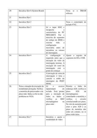 20 Inicializa Slot 0 (System Board) Testa se o DRAM 
refresca. 
21 Inicializa Slot 1 
22 Inicializa Slot 2 Testa o controlador do 
teclado 8742. 
23 Inicializa Slot 3 Lê o input 8042 e 
incapacita a 
característica do PC 
MEGAKEY. Faz a 
reescrita do segmento 
de código do BIOS e 
executa toda a 
configuração 
necessária antes de 
inicializar os vetores 
de interrupção. 
24 Inicializa Slot 4 A configuração é 
requerida antes que a 
iniciação do vetor da 
interrupção termine. A 
iniciação do vetor da 
interrupção está a 
ponto de começar. 
Ajusta o registro de 
segmento do ES a 4 GB. 
25 Inicializa Slot 5 A iniciação do vetor da 
interrupção é feita e 
cancela a senha do 
interruptor do POST 
DIAG. 
26 Testa a situação da execução da 
modalidade protegida. Verifica 
a memória do processador e da 
placa mãe. Indica se há ou não 
problema no VGA. 
Lê e escreve 
input/output do 
teclado. Está pronto 
para a iniciação de 
todos os dados e 
verifica as 8042 
microplaquetas na 
placa mãe. 
Permite a linha do 
endereço A20, verifica os 
pinos A20 de 
microplaquetas 
controlando a memória, e 
verifica o circuito 
correlacionado aos pinos. 
No slot da memória pode 
estar o pino A20 e os 
pinos da memória não 
estão em contato, ou os 
pinos estão ruins. 
27 Inicializa Slot 7 Inicializa e ajusta a 
modalidade de vídeo. 
 