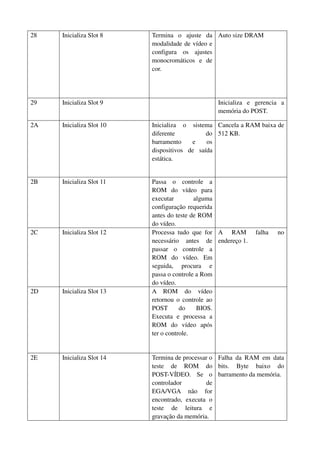28 Inicializa Slot 8 Termina o ajuste da 
modalidade de vídeo e 
configura os ajustes 
monocromáticos e de 
cor. 
Auto size DRAM 
29 Inicializa Slot 9 Inicializa e gerencia a 
memória do POST. 
2A Inicializa Slot 10 Inicializa o sistema 
diferente do 
barramento e os 
dispositivos de saída 
estática. 
Cancela a RAM baixa de 
512 KB. 
2B Inicializa Slot 11 Passa o controle a 
ROM do vídeo para 
executar alguma 
configuração requerida 
antes do teste de ROM 
do vídeo. 
2C Inicializa Slot 12 Processa tudo que for 
necessário antes de 
passar o controle a 
ROM do vídeo. Em 
seguida, procura e 
passa o controle a Rom 
do vídeo. 
A RAM falha no 
endereço 1. 
2D Inicializa Slot 13 A ROM do vídeo 
retornou o controle ao 
POST do BIOS. 
Executa e processa a 
ROM do vídeo após 
ter o controle. 
2E Inicializa Slot 14 Termina de processar o 
teste de ROM do 
POST-VÍDEO. Se o 
controlador de 
EGA/VGA não for 
encontrado, executa o 
teste de leitura e 
gravação da memória. 
Falha da RAM em data 
bits. Byte baixo do 
barramento da memória. 
 