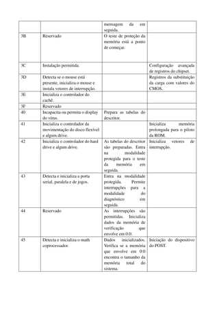 mensagem da em 
seguida. 
3B Reservado O teste de proteção da 
memória está a ponto 
de começar. 
3C Instalação permitida. Configuração avançada 
de registros do chipset. 
3D Detecta se o mouse está 
presente, inicializa o mouse e 
instala vetores de interrupção. 
Registros da substituição 
da carga com valores do 
CMOS. 
3E Inicializa o controlador do 
cachê. 
3F Reservado 
40 Incapacita ou permita o display 
do vírus. 
Prepara as tabelas do 
descritor. 
41 Inicializa o controlador da 
movimentação do disco flexível 
e algum drive. 
Inicializa memória 
prolongada para o piloto 
da ROM. 
42 Inicializa o controlador do hard 
drive e algum drive. 
As tabelas do descritor 
são preparadas. Entra 
na modalidade 
protegida para o teste 
da memória em 
seguida. 
Inicializa vetores de 
interrupção. 
43 Detecta e inicializa a porta 
serial, paralela e de jogos. 
Entra na modalidade 
protegida. Permite 
interrupções para a 
modalidade do 
diagnóstico em 
seguida. 
44 Reservado As interrupções são 
permitidas. Inicializa 
dados da memória de 
verificação que 
envolve em 0:0. 
45 Detecta e inicializa o math 
coprocessador. 
Dados inicializados. 
Verifica se a memória 
que envolve em 0:0 
encontra o tamanho da 
memória total do 
sistema. 
Iniciação do dispositivo 
do POST. 
 