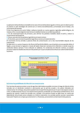 La aplicación de fasciolicidas es inevitable en los casos clínicos de fasciolosis (aguda ó crónica), pero lo ideal es poner 
en práctica un plan estratégico de control con un mínimo de dosificaciones y armonizado con el manejo y los 
movimientos de hacienda. 
Si bien los programas de control deben realizarse teniendo en cuenta aspectos regionales epidemiológicos, de 
manejo y clima, una estrategia de tratamientos en establecimientos con problemas puede ser: 
a) 
Fin de invierno/principios de primavera, para eliminar los parásitos instalados desde el otoño y reducir la 
contaminación de las pasturas. 
b) 
Verano, para eliminar los parásitos ingeridos en primavera-verano 
c) 
Fin de otoño, para remover los parásitos ingeridos en verano-principios de otoño. 
El movimiento de los animales a pasturas libres de contaminación, es lo más recomendable después de los 
tratamientos. 
Se debe tener en cuenta el espectro de eficacia del fasciolicida debido a que el parásito provoca grandes daños al 
hígado, ya sea durante la migración a través del tejido (hasta las 6 semanas de la infección) o cuando ocupa los 
canalículos biliares (semana 7 de la infección en adelante). En condiciones de infección continua, se pueden 
encontrar todos los estadíos de evolución del parásito por lo que la amplitud de la eficacia se vuelve fundamental en 
la práctica. 
Eficacia de distintos fasciolicidas a las dosis 
recomendadas (adaptado de Boray, J.C., 1982) 
1 
Principio 
Activo 
Triclabendazole 
Closantel 
Clorsulon 
Albendazole 
2 3 4 5 
80-99% 
Semanas post-infección 
6 7 8 9 10 11 12 13 14 
100% 
91-99% 
91-99% 
91-99% 
50- 
90% 
50-90% 
50- 
90% 
b) Limitar las posibilidades de infección con metacercarias 
Si en las áreas de pastoreo existen cursos de agua bien delimitados es posible minimizar el riesgo de infección de los 
animales con un alambrado transitorio o permanente que no permita acceder a los pastos infectados con 
metacercarias. Sin embargo, esta práctica puede limitar la superficie de pastoreo por lo que si este aspecto se torna 
crítico, se debe entonces recurrir a la rotación de los potreros combinado con tratamientos antihelmínticos. En el 
esquema de rotación, cuando los animales van a acceder a los potreros limpios se debe tener en cuenta que 
dependiendo del principio activo utilizado en el último tratamiento, los animales podrán excretar nuevamente 
huevos de F. hepatica en un lapso que variará entre 1 y 10 semanas, provocando la contaminación de las pasturas. 
98 
 