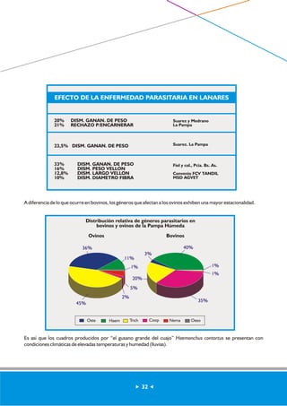 EFECTO DE LA ENFERMEDAD PARASITARIA EN LANARES 
20% DISM. GANAN. DE PESO 
21% RECHAZO P/ENCARNERAR 
23,5% DISM. GANAN. DE PESO 
Suarez y Medrano 
La Pampa 
Suarez. La Pampa 
33% DISM. GANAN. DE PESO 
16% DISM. PESO VELLON 
12,8% DISM. LARGO VELLON 
10% DISM. DIAMETRO FIBRA 
Fiel y col., Pcia. Bs. As. 
Convenio FCV TANDIL 
MSD AGVET 
A diferencia de lo que ocurre en bovinos, los géneros que afectan a los ovinos exhiben una mayor estacionalidad. 
Distribución relativa de géneros parasitarios en 
bovinos y ovinos de la Pampa Húmeda 
Ovinos Bovinos 
40% 
Oste Haem Trich Coop Nema Oeso 
1% 
1% 
35% 
20% 
3% 
11% 
36% 
1% 
5% 
2% 
45% 
Es así que los cuadros producidos por “el gusano grande del cuajo” Haemonchus contortus se presentan con 
condiciones climáticas de elevadas temperaturas y humedad (lluvias). 
32 
 
