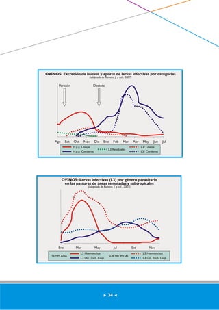 OVINOS: Excreción de huevos y aporte de larvas infectivas por categorías 
(adaptado de Romero, J. y col., 2007) 
Destete 
OVINOS: Larvas infectivas (L3) por género parasitario 
en las pasturas de áreas templadas y subtropicales 
(adaptado de Romero, J. y col., 2007) 
Ene Mar May Jul Set Nov 
SUBTROPICAL 
L3 Haemonchus 
L3 Ost. Trich. Coop. 
TEMPLADA 
L3 Hoemonchus 
L3 Ost. Trich. Coop. 
Parición 
Ago Set Oct Nov Dic Ene Feb Mar Abr May Jun Jul 
L3 Residuales 
L3/ Ovejas 
L3/ Corderos 
H.p.g. Ovejas 
H.p.g. Corderos 
34 
 
