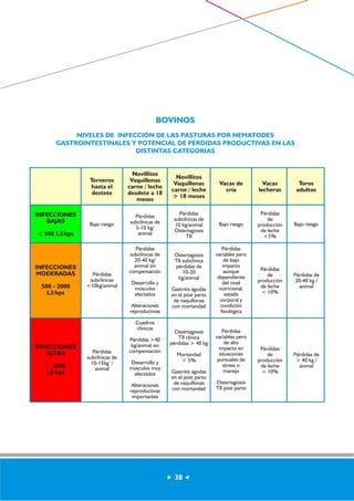 BOVINOS 
NIVELES DE INFECCIÓN DE LAS PASTURAS POR NEMATODES 
GASTROINTESTINALES Y POTENCIAL DE PÉRDIDAS PRODUCTIVAS EN LAS 
DISTINTAS CATEGORÍAS 
Bajo riesgo 
Pérdidas 
subclínicas 
<10kg/animal 
Pérdidas 
subclínicas de 
10-15kg / 
animal 
Bajo riesgo 
Pérdidas 
variables pero 
de bajo 
impacto 
aunque 
dependiente 
del nivel 
nutricional, 
estado 
corporal y 
condición 
fisiológica 
Pérdidas 
variables pero 
de alto 
impacto en 
situaciones 
puntuales de 
stress o 
manejo 
Ostertagiosis 
TII post parto 
Bajo riesgo 
Pérdidas de 
20-40 kg / 
animal 
Pérdidas de 
> 40 kg / 
animal 
Pérdidas 
subclínicas de 
5-10 kg/ 
animal 
Pérdidas 
subclínicas de 
20-40 kg/ 
animal sin 
compensación 
Desarrollo y 
músculos 
afectados 
Alteraciones 
reproductivas 
Cuadros 
clínicos 
Pérdidas >40 
kg/animal sin 
compensación 
Desarrollo y 
músculos muy 
afectados 
Alteraciones 
reproductivas 
importantes 
Pérdidas 
subclínicas de 
10 kg/animal 
Ostertagiosis 
TII 
Ostertagiosis 
TII subclínica 
pérdidas de 
10-20 
kg/animal 
Gastritis agudas 
en el post parto 
de vaquillonas 
con mortandad 
Ostertagiosis 
TII clínica 
pérdidas > 40 kg 
Mortandad 
< 5% 
Gastritis agudas 
en el post parto 
de vaquillonas 
con mortandad 
Pérdidas 
de 
producción 
de leche 
<5% 
Pérdidas 
de 
producción 
de leche 
< 10% 
Pérdidas 
de 
producción 
de leche 
> 10% 
INFECCIONES 
BAJAS 
< 500 L3/kps 
INFECCIONES 
MODERADAS 
500 - 2000 
L3/kps 
INFECCIONES 
ALTAS 
> 2000 
L3/kps 
Terneros 
hasta el 
destete 
Novillitos 
Vaquillonas 
carne / leche 
desdete a 18 
meses 
Novillitos 
Vaquillonas 
carne / leche 
> 18 meses 
Vacas de 
cría 
Vacas 
lecheras 
Toros 
adultos 
38 
 