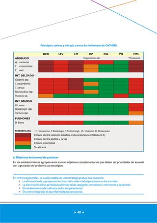 Principios activos y eficacia contra los helmintos de OVINOS 
ABOMASO 
H. 
T. 
T. 
contortus 
circumcincta 
axei 
INT. DELGADO 
Cooperia spp. 
T. colubriformis 
T. vitrirus 
Nematodirus spp. 
Moniezia sp. 
INT. GRUESO 
Ch. ovina 
Oesophagst. spp. 
Trichuris spp. 
PULMONES 
D. filaria 
REFERENCIAS: 
BZD LEV LM OP CSL PQ MPL 
Organofosforado Monepantel 
H: Haemonchus, T:Teladorsagia, T:Trichostrongly, Ch: Chabertia, D: Dictyocaulus 
Eficacia contra todos los estadíos, incluyendo larvas inhibidas (L4i) 
Eficacia contra adultos y larvas 
Eficacia incompleta 
Sin eficacia 
c) Objetivos del control de parásitos 
En los establecimientos agropecuarios existen objetivos complementarios que deben ser priorizados de acuerdo 
con la gravedad del problema parasitológico. 
En términos generales, se puede establecer una estrategia gradual que involucre: 
? La eliminación de la presentación clínica de la enfermedad parasitaria en los animales. 
? La disminución de las pérdidas subclínicas de las categorías animales en crecimiento y desarrollo. 
? El mantenimiento de la eficacia de los antiparasitarios. 
? El control integrado de las enfermedades parasitarias. 
48 
 