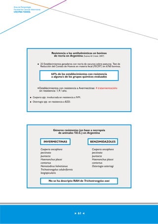Resistencia a los antihelmínticos en bovinos 
de recría en Argentina (Suárez & Cristel, 2007) 
25 Establecimientos ganaderos con recría de vacunos sobre pasturas. Test de 
Reducción del Conteo de Huevos en materia fecal (FECRT) en 6760 bovinos. 
64% de los establecimientos con resistencia 
a alguno/s de los grupos químicos evaluados 
Establecimientos con resistencia a Avermectinas: 
sin resistencia: 1,9 / año. 
4 tratamientos/año 
Cooperia spp. involucrada en resistencia a IVM. 
Ostertagia spp. en resistencia a BZD. 
Géneros resistentes (en base a necropsia 
de animales T.E.C.) en Argentina 
INVERMECTINAS 
BENZIMIDAZOLES 
Cooperia oncophora 
pectinata 
puntacta 
Haemonchus placei 
contortus 
Nemotodirus helvetianus 
Trichostrongylus colubriformis 
longispicularis 
Cooperia oncophora 
pectinata 
puntacta 
Haemonchus placei 
contortus 
Ostertagia ostertagi 
No se ha descripto RAH de Trichostrongylus axei 
61 
Area de Parasitología 
Facultad de Ciencias Veterinarias 
UNCPBA TANDIL 
 