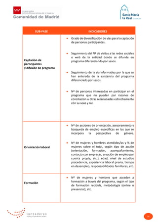 35
SUB-FASE INDICADORES
Captación de
participantes
y difusión de programa
• Grado de diversificación de vías para la captación
de personas participantes.
• Seguimiento del Nº de visitas a las redes sociales
o web de la entidad donde se difunde en
programa diferenciando por sexos.
• Seguimiento de la vía informativa por la que se
han enterado de la existencia del programa
diferenciado por sexos.
• Nª de personas interesadas en participar en el
programa que no pueden por razones de
conciliación u otras relacionadas estrechamente
con su sexo y rol.
Orientación laboral
• Nº de acciones de orientación, asesoramiento y
búsqueda de empleo específicas en las que se
incorpora la perspectiva de género.
• Nº de mujeres y hombres atendidos/as y % de
mujeres sobre el total, según tipo de acción
(orientación, formación, acompañamiento,
contacto con empresas, creación de empleo por
cuenta propia, etc.), edad, nivel de estudios
procedencia, experiencia laboral previa, tiempo
en desempleo, responsabilidades familiares, etc.
Formación
• Nº de mujeres y hombres que acceden a
formación a través del programa, según el tipo
de formación recibida, metodología (online o
presencial), etc.
 