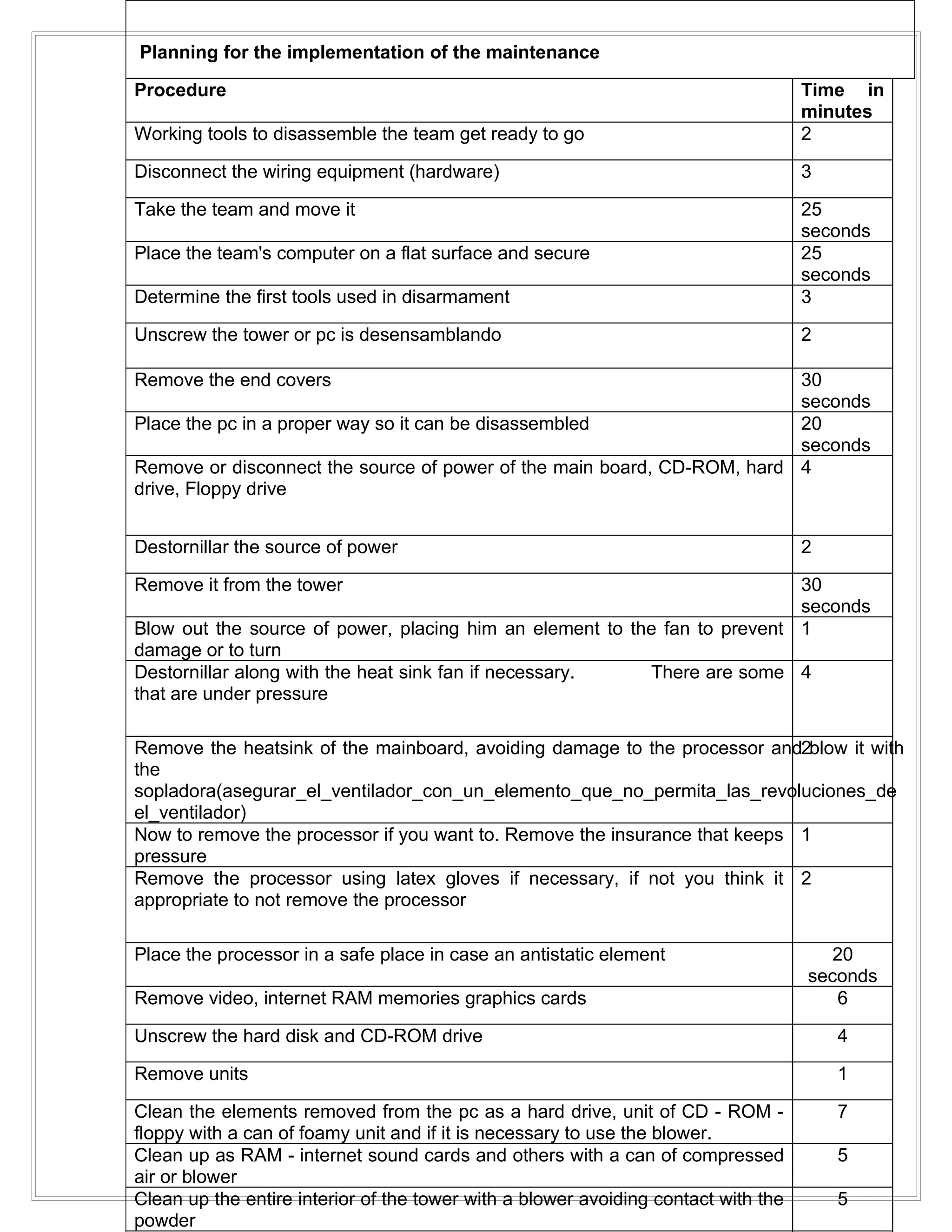 Planning for the implementation of the maintenance

Procedure                                                                           Time in
                                                                                    minutes
Working tools to disassemble the team get ready to go                               2

Disconnect the wiring equipment (hardware)                                          3

Take the team and move it                                                           25
                                                                                    seconds
Place the team's computer on a flat surface and secure                              25
                                                                                    seconds
Determine the first tools used in disarmament                                       3

Unscrew the tower or pc is desensamblando                                           2

Remove the end covers                                                    30
                                                                         seconds
Place the pc in a proper way so it can be disassembled                   20
                                                                         seconds
Remove or disconnect the source of power of the main board, CD-ROM, hard 4
drive, Floppy drive


Destornillar the source of power                                                    2

Remove it from the tower                                                   30
                                                                           seconds
Blow out the source of power, placing him an element to the fan to prevent 1
damage or to turn
Destornillar along with the heat sink fan if necessary.   There are some 4
that are under pressure

Remove the heatsink of the mainboard, avoiding damage to the processor and2blow it with
the
sopladora(asegurar_el_ventilador_con_un_elemento_que_no_permita_las_revoluciones_de
el_ventilador)
Now to remove the processor if you want to. Remove the insurance that keeps 1
pressure
Remove the processor using latex gloves if necessary, if not you think it 2
appropriate to not remove the processor

Place the processor in a safe place in case an antistatic element                      20
                                                                                    seconds
Remove video, internet RAM memories graphics cards                                     6

Unscrew the hard disk and CD-ROM drive                                                  4

Remove units                                                                            1

Clean the elements removed from the pc as a hard drive, unit of CD - ROM -              7
floppy with a can of foamy unit and if it is necessary to use the blower.
Clean up as RAM - internet sound cards and others with a can of compressed              5
air or blower
Clean up the entire interior of the tower with a blower avoiding contact with the       5
powder
 