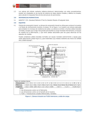 Manual de Ensayo de Materiales Página 202
2.3 Los valores del módulo resiliente (elástico-dinámico) determinados con estos procedimientos,
pueden ser empleados en las teorías de sistema de capas elástico lineales y elástico-no lineales,
para calcular la respuesta física de las estructuras de pavimentos.
3.0 REFERENCIAS NORMATIVAS
3.1 AASHTO T 274: Standard Method of Test for Resilent Moduls of Subgrade Soils.
4.0 EQUIPOS
4.1 Cámara de compresión triaxial. La cámara de compresión triaxial se utiliza para contener la muestra
y el fluido de confinamiento durante el ensayo. En la Figura 1 se muestra una cámara adecuada
para emplear en el ensayo de resiliencia de suelos. La cámara es similar a muchas celdas triaxiales
normales, excepto que es algo más grande para facilitar la carga montada internamente y el equipo
de medida de la deformación, y que tiene salidas adicionales para las guías eléctricas de los
aparatos de medida.
Pueden emplearse celdas triaxiales normales con equipo montado exteriormente y equipo para
medir deformación (véase Figura 2), para materiales cuyo módulo resiliente sea menor de 104000
kPa (15000 lb/pulg2
).
Tabla de medidas típicas
Dimensione
s
A B C D E F G H I J K L M N
Métricas,
mm
6,4 12,
7
152,
4
6,4 38,1 6,4 12,
7
Nota
1
19,1 Nota
1
38,1 Nota
2
2,5
4
6,4
Inglesas, O,2 O,5O 6,OO O,2 1,5 O,2 O,5O O,7 1,5 O,1O O,2
Notas:
1. Las dimensiones varían con el fabricante.
2. Las dimensiones varían con el tamaño de la muestra.
3. TLDV = Transductores Lineales Diferenciales, Variables.
Figura 1. Cámara triaxial con TLDV interiores y celda de carga.
 