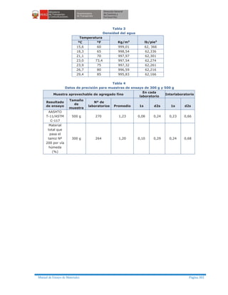 Manual de Ensayo de Materiales Página 302
Tabla 3
Densidad del agua
Temperatura
Kg/m3
lb/pie3
ºC ºF
15,6 60 999,01 62, 366
18,3 65 998,54 62,336
21,1 70 997,97 62,301
23,0 73,4 997,54 62,274
23,9 75 997,32 62,261
26,7 80 996,59 62,216
29,4 85 995,83 62,166
Tabla 4
Datos de precisión para muestras de ensayo de 300 g y 500 g
Muestra aprovechable de agregado fino
En cada
laboratorio
Interlaboratorio
Resultado
de ensayo
Tamaño
de
muestra
Nº de
laboratorios Promedio 1s d2s 1s d2s
AASHTO
T-11/ASTM
C-117
500 g 270 1,23 0,08 0,24 0,23 0,66
Material
total que
pasa el
tamiz Nº
200 por vía
húmeda
(%)
300 g 264 1,20 0,10 0,29 0,24 0,68
 