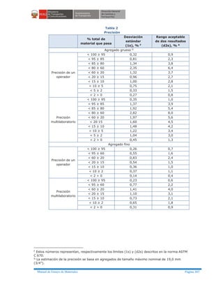 Manual de Ensayo de Materiales Página 307
Tabla 2
Precisión
% total de
material que pasa
Desviación
estándar
(1s), % F
Rango aceptable
de dos resultados
(d2s), % A
Agregado grueso G
Precisión de un
operador
< 100 ≥ 95 0,32 0,9
< 95 ≥ 85 0,81 2,3
< 85 ≥ 80 1,34 3,8
< 80 ≥ 60 2,35 6,4
< 60 ≥ 20 1,32 3,7
< 20 ≥ 15 0,96 2,7
< 15 ≥ 10 1,00 2,8
< 10 ≥ 5 0,75 2,1
< 5 ≥ 2 0,33 1,5
< 2 > 0 0,27 0,8
Precisión
multilaboratorio
< 100 ≥ 95 0,35 1,0
< 95 ≥ 85 1,37 3,9
< 85 ≥ 80 1,92 5,4
< 80 ≥ 60 2,82 8,0
< 60 ≥ 20 1,97 5,6
< 20 15 1,60 4,5
< 15 ≥ 10 1,48 4,2
< 10 ≥ 5 1,22 3,4
< 5 ≥ 2 1,04 3,0
< 2 > 0 0,45 1,3
Agregado fino
Precisión de un
operador
< 100 ≥ 95 0,26 0,7
< 95 ≥ 60 0,55 1,6
< 60 ≥ 20 0,83 2,4
< 20 ≥ 15 0,54 1,5
< 15 ≥ 10 0,36 1,0
< 10 ≥ 2 0,37 1,1
< 2 > 0 0,14 0,4
Precisión
multilaboratorio
< 100 ≥ 95 0,23 0,6
< 95 ≥ 60 0,77 2,2
< 60 ≥ 20 1,41 4,0
< 20 ≥ 15 1,10 3,1
< 15 ≥ 10 0,73 2,1
< 10 ≥ 2 0,65 1,8
< 2 > 0 0,31 0,9
F
Estos números representan, respectivamente los límites (1s) y (d2s) descritos en la norma ASTM
C 670.
G
La estimación de la precisión se basa en agregados de tamaño máximo nominal de 19,0 mm
(3/4”).
 