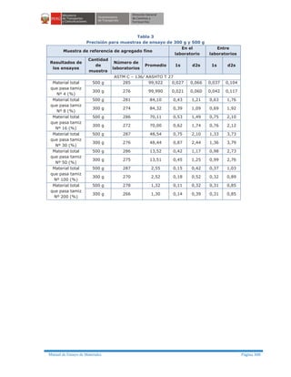 Manual de Ensayo de Materiales Página 308
Tabla 3
Precisión para muestras de ensayo de 300 g y 500 g
Muestra de referencia de agregado fino
En el
laboratorio
Entre
laboratorios
Resultados de
los ensayos
Cantidad
de
muestra
Número de
laboratorios
Promedio 1s d2s 1s d2s
ASTM C – 136/ AASHTO T 27
Material total
que pasa tamiz
Nº 4 (%)
500 g 285 99,922 0,027 0,066 0,037 0,104
300 g 276 99,990 0,021 0,060 0,042 0,117
Material total
que pasa tamiz
Nº 8 (%)
500 g 281 84,10 0,43 1,21 0,63 1,76
300 g 274 84,32 0,39 1,09 0,69 1,92
Material total
que pasa tamiz
Nº 16 (%)
500 g 286 70,11 0,53 1,49 0,75 2,10
300 g 272 70,00 0,62 1,74 0,76 2,12
Material total
que pasa tamiz
Nº 30 (%)
500 g 287 48,54 0,75 2,10 1,33 3,73
300 g 276 48,44 0,87 2,44 1,36 3,79
Material total
que pasa tamiz
Nº 50 (%)
500 g 286 13,52 0,42 1,17 0,98 2,73
300 g 275 13,51 0,45 1,25 0,99 2,76
Material total
que pasa tamiz
Nº 100 (%)
500 g 287 2,55 0,15 0,42 0,37 1,03
300 g 270 2,52 0,18 0,52 0,32 0,89
Material total
que pasa tamiz
Nº 200 (%)
500 g 278 1,32 0,11 0,32 0,31 0,85
300 g 266 1,30 0,14 0,39 0,31 0,85
 