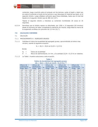 Manual de Ensayo de Materiales Página 359
contenido, luego invertirlo sobre el embudo con los tamices, quitar el tapón y dejar que
se cuele el contenido a través de los tamices y que descargue el material que pase, en el
segundo cilindro. Luego añádase suficiente agua fresca destilada, hasta que el nivel del
líquido en el segundo cilindro sea de 380 mm (15").
Tápese el segundo cilindro y mézclese su contenido invirtiéndolo 20 veces en 35
segundos.
6.2.5.4 Permítase que el cilindro repose no disturbado, por 1200 ± 15 segundos (20 minutos)
desde el momento de haber completado la operación de mezcla; luego léase la marca de
la suspensión arcillosa con precisión de 2,5 mm (0,1").
7.0 CALCULOS E INFORME
7.1 CALCULOS
7.1.1 PROCEDIMIENTO A - AGREGADO GRUESO
7.1.1.1 Calcúlese el índice de durabilidad del agregado grueso, aproximándolo al entero mas
cercano, usando la siguiente ecuación:
Dc = 30,3 + 20,8 cot (0,29 + 0,15 H)
Donde:
Dc = Índice de durabilidad
H = Altura de sedimentación, en mm, y la cantidad (0,29 + 0,15 H) en radianes.
7.1.1.2 La Tabla 1 muestra soluciones a esta ecuación.
Tabla 1
Índice de durabilidad del agregado grueso
(Dc = 30,3 + 20,8 cot (0,29 + 0,15 H)) (A)
Altura de
sedimento
Dc
Altura de
Sedimento
Dc
Altura de
sedimento
Dc
Altura de
Sedimento
Dc
Altura de
sedimento
Dc
Pulg Mm Pulg Mm Pulg Mm Pulg Mm Pulg Mm
0,0 0,0 100 3,0 76,2 53 6,0 152,4 39 9,0 228,6 29 12,0 304,8 18
0,1 2,5 96 3,1 78,7 52 6,1 154,9 38 9,1 231,1 29 12,1 307,0 18
0,2 5,1 93 3,2 81,3 52 6,2 157,5 38 9,2 233,7 28 12,2 309,9 18
0,3 7,6 90 3,3 83,8 51 6,3 160,0 38 9,3 236,2 28 12,3 312,4 17
0,4 10,2 87 3,4 86,4 51 6,4 162,6 37 9,4 238,8 28 12,4 315,0 17
0,5 12,7 85 3,5 88,4 50 6,5 165,1 37 9,5 241,3 27 12,5 317,5 16
0,6 15,2 82 3,6 91,4 49 6,6 167,6 37 9,6 243,8 27 12,6 320,0 16
0,7 17,8 80 3,7 94,0 49 6,7 170,2 36 9,7 246,4 27 12,7 322,6 15
0,8 20,3 78 3,8 96,5 48 6,8 172,7 36 9,8 248,9 26 12,8 325,1 15
0,9 22,9 76 3,9 99,1 48 6,9 175,3 36 9,9 251,5 26 12,9 327,7 14
1,0 25,4 74 4,0 101,6 47 7,0 177,8 35 10,0 254,0 26 13,0 330,2 14
1,1 27,9 73 4,1 104,1 47 7,1 180,3 35 10,1 256,5 25 13,1 332,7 13
1,2 30,5 71 4,2 106,7 46 7,2 182,9 35 10,2 259,1 25 13,2 335,3 13
1,3 33,0 70 4,3 109,2 46 7,3 185,4 34 10,3 261,6 25 13,3 337,8 12
1,4 35,6 68 4,4 111,8 45 7,4 188,0 34 10,4 264,2 24 13,4 340,4 12
1,5 38,1 67 4,5 114,3 45 7,5 190,5 34 10,5 266,7 24 13,5 342,9 11
1,6 40,6 66 4,6 116,8 44 7,6 193,0 33 10,6 269,2 24 13,6 345,4 11
1,7 43,2 65 4,7 119,4 44 7,7 195,6 33 10,7 271,8 23 13,7 348,0 10
1,8 45,7 63 4,8 121,9 43 7,8 198,1 33 10,8 274,3 23 13,8 350,5 9
1,9 48,3 62 4,9 124,5 43 7,9 200,7 32 10,9 276,9 23 13,9 353,1 9
2,0 50,8 61 5,0 127,0 43 8,0 203,2 32 11,0 279,4 22 14,0 355,6 8
2,1 55,4 60 5,1 129,5 42 8,1 205,7 32 11,1 281,9 22 14,1 358,1 7
2,2 55,9 59 5,2 132,1 42 8,2 208,3 31 11,2 284,5 22 14,2 360,7 7
2,3 58,9 59 5,3 134,6 41 8,3 210,8 31 11,3 287,0 21 14,3 363,2 6
2,4 61,0 58 5,4 137,2 41 8,4 213,4 31 11,4 289,6 21 14,4 365,8 5
2,5 63,5 57 5,5 139,7 40 8,5 215,9 30 11,5 292,1 20 14,5 368,3 4
2,6 66,0 56 5,6 142,2 40 8,6 218,4 30 11,6 294,6 20 14,6 370,8 4
 