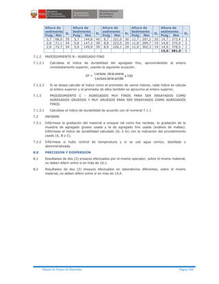 Manual de Ensayo de Materiales Página 360
Altura de
sedimento
Dc
Altura de
Sedimento
Dc
Altura de
sedimento
Dc
Altura de
Sedimento
Dc
Altura de
sedimento
Dc
Pulg Mm Pulg Mm Pulg Mm Pulg Mm Pulg Mm
2,7 68,0 55 5,7 144,8 40 8,7 221,0 30 11,7 297,2 20 14,7 373,4 3
2,8 71,1 54 5,8 147,3 39 8,8 223,5 29 11,8 299,7 19 14,8 375,9 2
2,9 73,7 54 5,9 149,9 39 8,9 226,1 29 11,9 302,3 19 14,9 378,5 1
15,0 381,0 0
7.1.2 PROCEDIMIENTO B - AGREGADO FINO
7.1.2.1 Calcúlese el índice de durabilidad del agregado fino, aproximándolo al entero
inmediatamente superior, usando la siguiente ecuación:
Df = 100x
arcillaladeLectura
arenaladeLectura
7.1.2.2 Si se desea calcular el índice como el promedio de varios índices, cada índice se calcula
al entero superior y el promedio de ellos también se aproxima al entero superior.
7.1.3 PROCEDIMIENTO C - AGREGADOS MUY FINOS PARA SER ENSAYADOS COMO
AGREGADOS GRUESOS Y MUY GRUESOS PARA SER ENSAYADOS COMO AGREGADÓS
FINOS
7.1.3.1 Calcúlese el índice de durabilidad de acuerdo con el numeral 7.1.1
7.2 INFORME
7.2.1 Infórmese la gradación del material a ensayar tal como fue recibido, la gradación de la
muestra de agregado grueso usada y la de agregado fino usada (análisis de mallas).
Infórmese el índice de durabilidad calculado (Dc ó Df) con la indicación del procedimiento
usado (A, B o C).
7.2.2 Infórmese si hubo control de temperatura y si se usó agua común, destilada o
desmineralizada.
8.0 PRECISION Y DISPERSION
8.1 Resultados de dos (2) ensayos efectuados por el mismo operador, sobre el mismo material,
no deben diferir entre sí en más de 10,1.
8.2 Resultados de dos (2) ensayos efectuados en laboratorios diferentes, sobre el mismo
material, no deben diferir entre sí en más de 14,4.
 