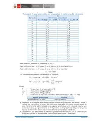 Manual de Ensayo de Materiales Página 62
Tabla 2
Valores de Ct para la corrección por temperatura de las lecturas del hidrómetro
Temp. C
Ct
Hidrómetro graduado en
Densidad (gr/cm3
) x 103
Concentración (gr/litro)*
10 -1,3 -2,0
11 -1,2 -1,9
12 -1,1 -1,8
13 -1,0 -1,6
14 -0,9 -1,4
15 -0,8 -1,2
16 -0,6 -1,0
17 -0,5 -0,8
18 -0,3 -0,5
19 -0,2 -0,3
20 0,0 0,0
21 0,2 0,3
22 0,4 0,6
23 0,6 0,9
24 0,8 1,3
25 1,0 1,7
26 1,3 2,0
27 1,5 2,4
28 1,8 2,9
29 2,0 3,3
30 2,3 3,7
Peso específico del sólido en suspensión: G = 2,55
Para hidrómetro tipo 1 52-H busque Ct en la columna de la derecha (gr/litro).
Para hidrómetro tipo 1 51-H busque Ct en la columna de la izquierda
{(g / cm) x 103
}
Los valores tabulados fueron calculados por la expresión:
Ct = [ gw20 - gwt - a (T – 20)] x 103
g/cm3
Ct = [ gw20 - gwt - a (T – 20)] x
1,65
2,65
103
g/cm3
Donde:
T = Temperatura de la suspensión en °C
gw20 = Peso unitario del agua a 20 °C
gwt = Peso unitario del agua a T °C
a = Coeficiente de dilatación volumétrica del hidrómetro (a = 2,5 x 10-5
/°C)
Agente defloculante Fórmula
Hexametafosfato de sodio NaPO3 ó (NaP03)6
· La adición de un agente defloculante produce aumento en la densidad del líquido y obliga a
realizar una corrección a la lectura del hidrómetro observado. Así mismo, como la escala de
cada hidrómetro ha sido graduada para registrar una lectura cero o lectura inicial a una
temperatura base, que generalmente es 20 °C, existirá un desplazamiento del punto cero, y las
lecturas de hidrómetro observadas también deberán corregirse por este factor.
· La corrección por defloculante se determina generalmente en conjunto con la corrección por
punto cero; por ello se les denomina "corrección por defloculante y punto cero".
 