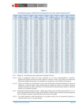 Manual de Ensayo de Materiales Página 85
TABLA 2
Densidad del agua y Coeficiente de temperatura (K) para Varias TemperaturasA
Tempera
tura
Densi
dad
Coeficien
te
Tempera
tura
Densi
dad
Coeficien
te
Tempera
tura
Densi
dad
Coeficien
te
Tempera
tura
Densi
dad
Coeficien
te
(ºC)
(g/mL
)B
Tempera
tura (K)
(ºC)
(g/mL
)B
Tempera
tura (K)
(ºC)
(g/mL
)B
Tempera
tura (K)
(ºC)
(g/mL
)B
Tempera
tura (K)
15,0 0,99910 1,00090 16,0 0,99895 1,00074 17,0 0,99878 1,00057 18,0 0,99860 1,00039
15,1 0,99909 1,00088 16,1 0,99893 1,00072 17,1 0,99876 1,00055 18,1 0,99858 1,00037
15,2 0,99907 1,00087 16,2 0,99891 1,00071 17,2 0,99874 1,00054 18,2 0,99856 1,00035
15,3 0,99906 1,00085 16,3 0,99890 1,00069 17,3 0,99872 1,00052 18,3 0,99854 1,00034
15,4 0,99904 1,00084 16,4 0,99888 1,00067 17,4 0,99871 1,00050 18,4 0,99852 1,00032
15,5 0,99902 1,00082 16,5 0,99886 1,00066 17,5 0,99869 1,00048 18,5 0,99850 1,00030
15,6 0,99901 1,00080 16,6 0,99885 1,00064 17,6 0,99867 1,00047 18,6 0,99848 1,00028
15,7 0,99899 1,00079 16,7 0,99883 1,00062 17,7 0,99865 1,00045 18,7 0,99847 1,00026
15,8 0,99898 1,00077 16,8 0,99881 1,00061 17,8 0,99863 1,00043 18,8 0,99845 1,00024
15,9 0,99896 1,00076 16,9 0,99879 1,00059 17,9 0,99862 1,00041 18,9 0,99843 1,00022
19,0 0,99841 1,00020 20,0 0,99821 1,00000 21,0 0,99799 0,99979 22,0 0,99777 0,99957
19,1 0,99839 1,00018 20,1 0,99819 0,99998 21,1 0,99797 0,99977 22,1 0,99775 0,99954
19,2 0,99837 1,00016 20,2 0,99816 0,99996 21,2 0,99795 0,99974 22,2 0,99773 0,99952
19,3 0,99835 1,00014 20,3 0,99814 0,99994 21,3 0,99793 0,99972 22,3 0,99770 0,99950
19,4 0,99833 1,00012 20,4 0,99812 0,99992 21,4 0,99791 0,99970 22,4 0,99768 0,99947
19,5 0,99831 1,00010 20,5 0,99810 0,99990 21,5 0,99789 0,99968 22,5 0,99766 0,99945
19,6 0,99829 1,00008 20,6 0,99808 0,99987 21,6 0,99786 0,99966 22,6 0,99764 0,99943
19,7 0,99827 1,00006 20,7 0,99806 0,99985 21,7 0,99784 0,99963 22,7 0,99761 0,99940
19,8 0,99825 1,00004 20,8 0,99804 0,99983 21,8 0,99782 0,99961 22,8 0,99759 0,99938
19,9 0,99823 1,00002 20,9 0,99802 0,99981 21,9 0,99780 0,99959 22,9 0,99756 0,99936
23,0 0,99754 0,99933 24,0 0,99730 0,99909 25,0 0,99705 0,99884 26,0 0,99679 0,99858
23,1 0,99752 0,99931 24,1 0,99727 0,99907 25,1 0,99702 0,99881 26,1 0,99676 0,99855
23,2 0,99749 0,99929 24,2 0,99725 0,99904 25,2 0,99700 0,99879 26,2 0,99673 0,99852
23,3 0,99747 0,99926 24,3 0,99723 0,99902 25,3 0,99697 0,99876 26,3 0,99671 0,99850
23,4 0,99745 0,99924 24,4 0,99720 0,99899 25,4 0,99694 0,99874 26,4 0,99668 0,99847
23,5 0,99742 0,99921 24,5 0,99717 0,99897 25,5 0,99692 0,99871 26,5 0,99665 0,99844
23,6 0,99740 0,99919 24,6 0,99715 0,99894 25,6 0,99689 0,99868 26,6 0,99663 0,99842
23,7 0,99737 0,99917 24,7 0,99712 0,99892 25,7 0,99687 0,99866 26,7 0,99660 0,99839
23,8 0,99735 0,99914 24,8 0,99710 0,99889 25,8 0,99684 0,99863 26,8 0,99657 0,99836
23,9 0,99732 0,99912 24,9 0,99707 0,99887 25,9 0,99681 0,99860 26,9 0,99654 0,99833
27,0 0,99652 0,99831 28,0 0,99624 0,99803 29,0 0,99595 0,99774 30,0 0,99565 0,99744
27,1 0,99649 0,99828 28,1 0,99621 0,99800 29,1 0,99592 0,99771 30,1 0,99562 0,99741
27,2 0,99646 0,99825 28,2 0,99618 0,99797 29,2 0,99589 0,99768 30,2 0,99559 0,99738
27,3 0,99643 0,99822 28,3 0,99615 0,99794 29,3 0,99586 0,99765 30,3 0,99556 0,99735
27,4 0,99641 0,99820 28,4 0,99612 0,99791 29,4 0,99583 0,99762 30,4 0,99553 0,99732
27,5 0,99638 0,99817 28,5 0,99609 0,99788 29,5 0,99580 0,99759 30,5 0,99550 0,99729
27,6 0,99635 0,99814 28,6 0,99607 0,99785 29,6 0,99577 0,99756 30,6 0,99547 0,99726
27,7 0,99632 0,99811 28,7 0,99604 0,99783 29,7 0,99574 0,99753 30,7 0,99544 0,99723
27,8 0,99629 0,99808 28,8 0,99601 0,99780 29,8 0,99571 0,99750 30,8 0,99541 0,99720
27,9 0,99627 0,99806 28,9 0,99598 0,99777 29,9 0,99568 0,99747 30,9 0,99538 0,99716
6.2.3 Método B – Procedimiento para especímenes secados al horno:
6.2.3.1 Secar el espécimen hasta una masa constante en un horno manteniéndose a 110±5°C.
Desmenuzar algunos terrones de suelo usando un mortero y mano. Si el suelo no se dispersara
fácilmente después del secado o ha cambiado su composición, use el Método de Ensayo A.
6.2.3.2 Colocar el embudo en el picnómetro. El pico del embudo debe extenderse pasando la marca de
calibración o sello del tapón. Vierta directamente los sólidos de suelo en el embudo. Enjuagar
cualquier partícula de suelo remanente en el embudo dentro del picnómetro usando un spray de
lavado en una botella a presión.
6.2.4 Preparando la pasta aguada de suelo – Añada agua hasta que el nivel del agua esté entre 1
/3 y ½
de la profundidad del cuerpo principal del picnómetro. Agite el agua hasta que la pasta aguada se
forme. Enjuagar cualquier suelo adherido al picnómetro en la pasta.
6.2.4.1 Si la pasta aguada no está formada pero si una pasta viscosa, use un picnómetro teniendo un
volumen mayor. Ver 5.1 de este ensayo.
 